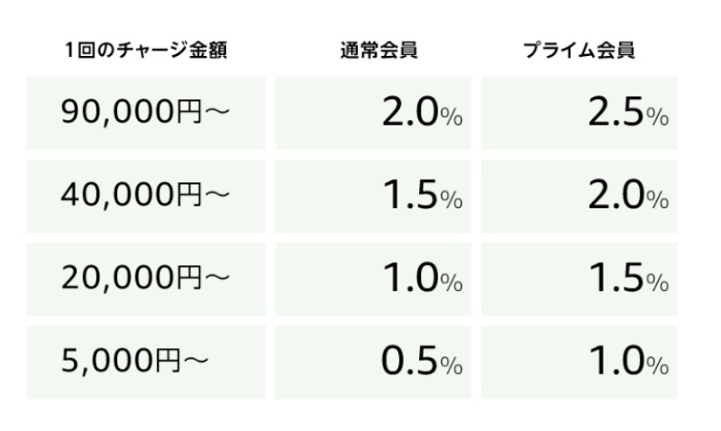 Amazonギフト券の解説画像